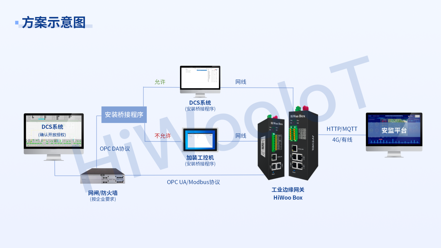 01-DCS數(shù)據(jù)采集方案_內(nèi)部_10.png
