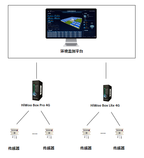 環境監測拓撲圖.png