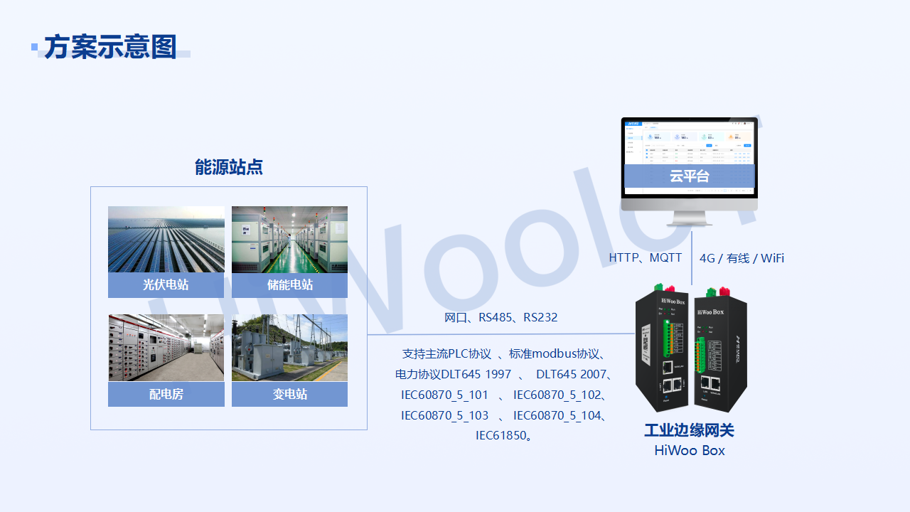 能源站點(diǎn)設(shè)備對接云平臺_04.png
